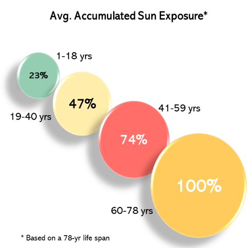 Diagram showing average accumulated sun exposure by age group 