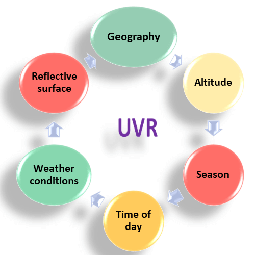 Factors affecting Intensity of UVR