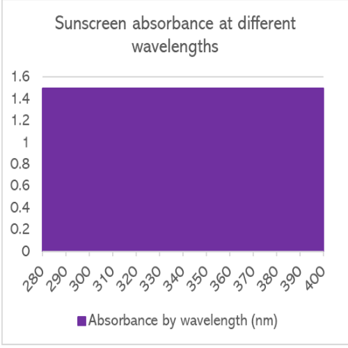 Sunscreen absorbance at different wavelengths of the perfect (imaginary) sunscreen.