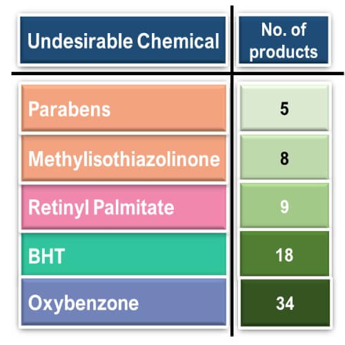Table showing 5 undesirable chemicals present in Neutrogena sunscreens.  It also shows the no of products containing these chemicals