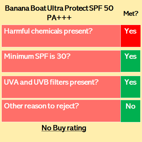 Banana Boat SPF 50 sunscreen test - fail as it contains harmful chemicals
