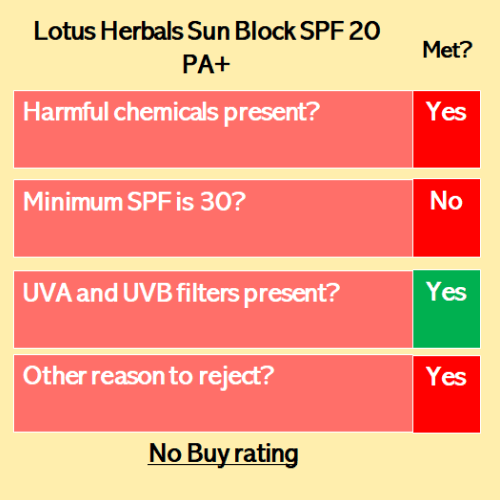 Lotus Herbals sunscreen test report.  Its a no buy rating