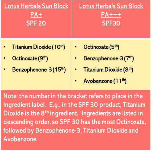 Comparison of ingredients in SPF 20 and SPF 30 product