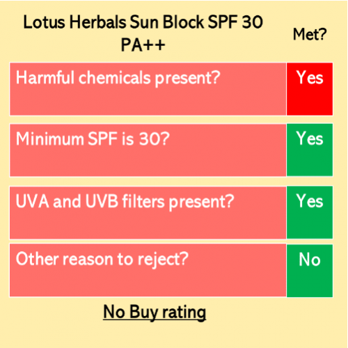 Sunscreen test - harmful chemicals present?  Min SPF?  UVA and UVB filters present?  Other reasons to reject?  
