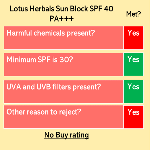 Sunscreen test for SPF 40 product showing a fail