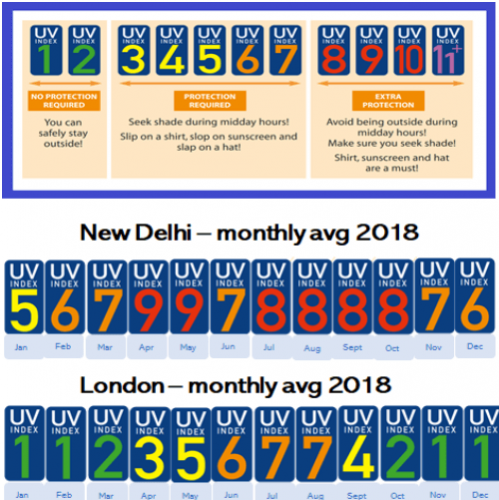 Solar UVI index of New Delhi and London