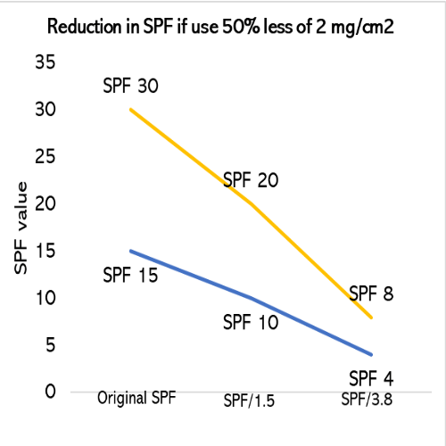 Reduction in SPF values if you use the wrong amount of sunscreen
