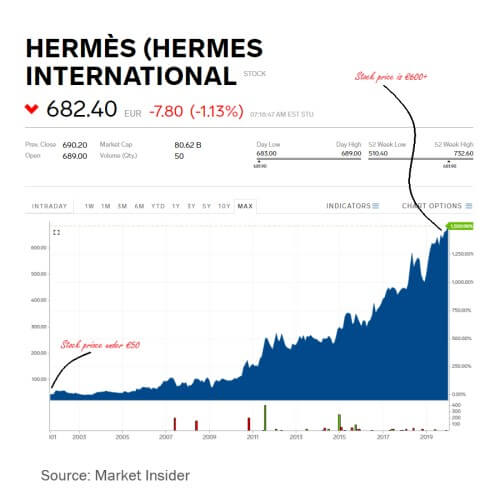 Hermes stock
