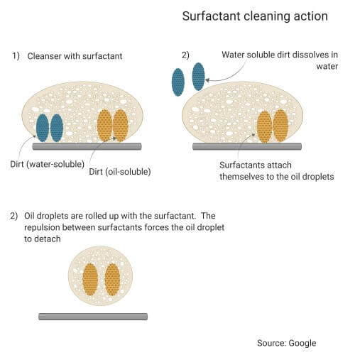 surfactant cleaning action
