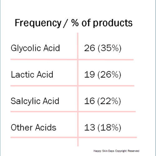 frequency of acids in products