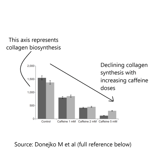 Declining collagen production with increasing caffeine
