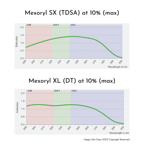 Mexoryl SX and Mexoryl XL UV absorbance