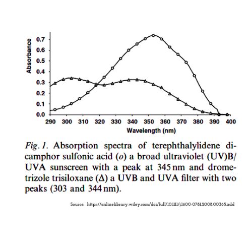 Absorbance of UVA and UVB of filters